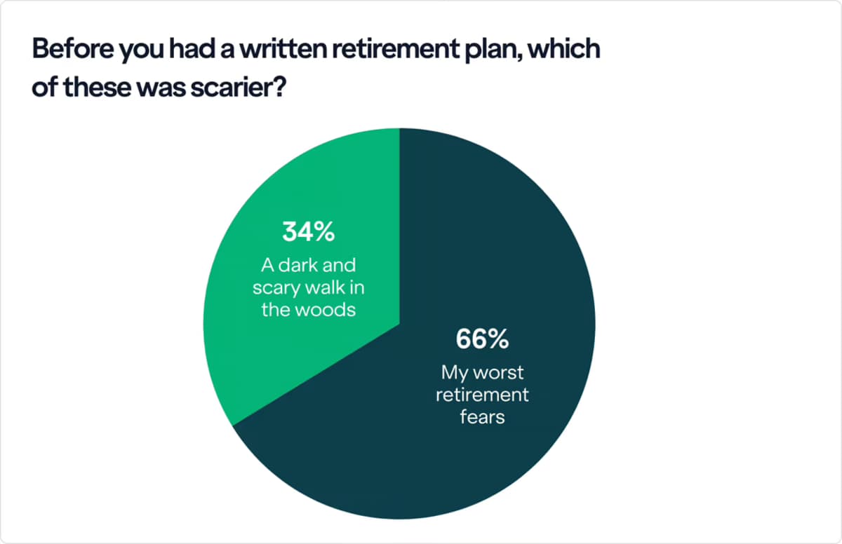Retirement Fears Outweigh Halloween Scares for Most Americans, Survey Finds