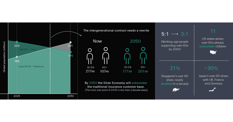 World Population Day: Swiss Re CEO warns next decade will redefine the intergenerational contract