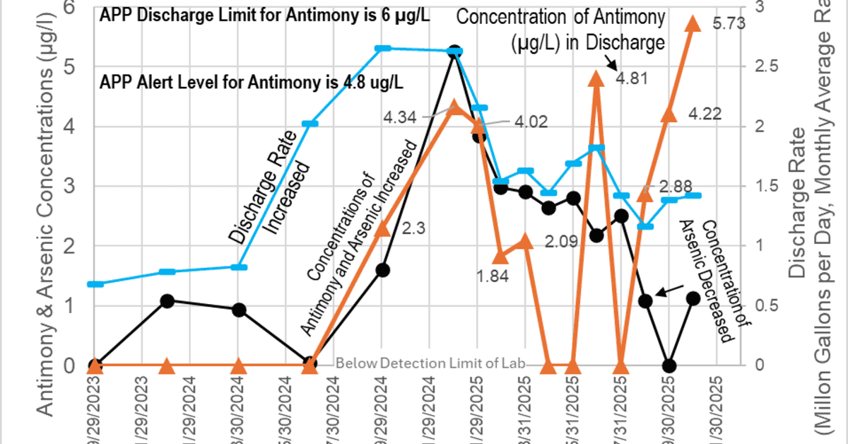 Record Antimony Levels at Arizona Mine Discharge Raise Health and Environmental Concerns